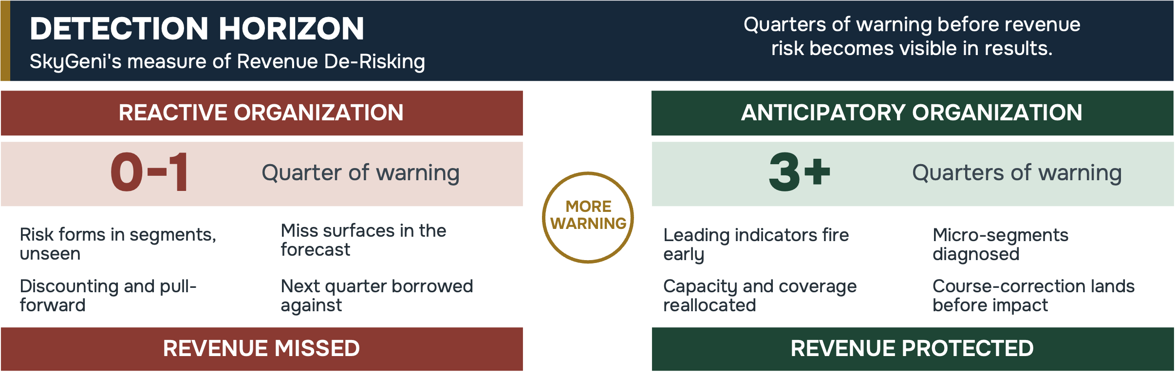 Comparison graphic of Detection Horizon showing a Reactive Organization with 0-1 quarters of warning versus an Anticipatory Organization with 3+ quarters of warning before a revenue miss.