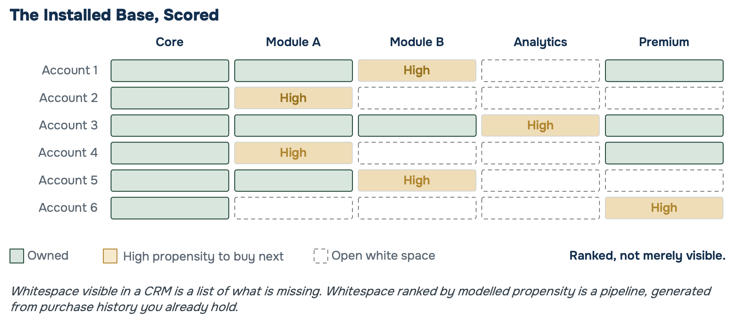 Table showing installed-base accounts scored across Core, Module A, Module B, Analytics, and Premium products, with cells marked as owned, high propensity to buy next, or open white space.