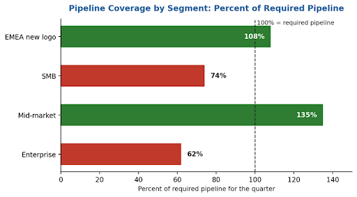 Pipeline coverage by segment as a percent of required pipeline