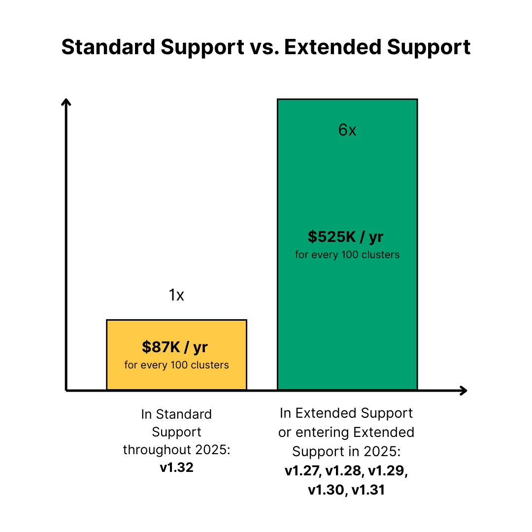 Comparison bar chart illustrating Standard Support vs. 6x Extended Support fees.