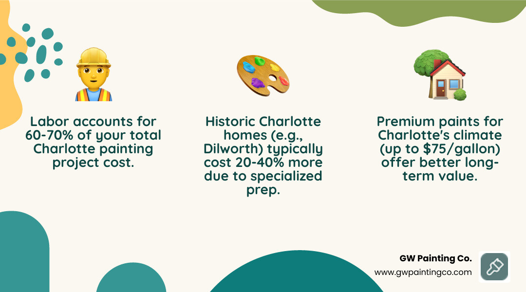 Comprehensive breakdown of Charlotte house painting costs showing interior vs exterior pricing, labor percentages, material costs, and climate-specific factors that influence total project investment - house painting cost charlotte nc infographic 3_facts_emoji_nature Comprehensive breakdown of Charlotte house painting costs showing interior vs exterior pricing, labor percentages, material costs, and climate-specific factors that influence total project investment - house painting cost charlotte nc infographic 3_facts_emoji_nature