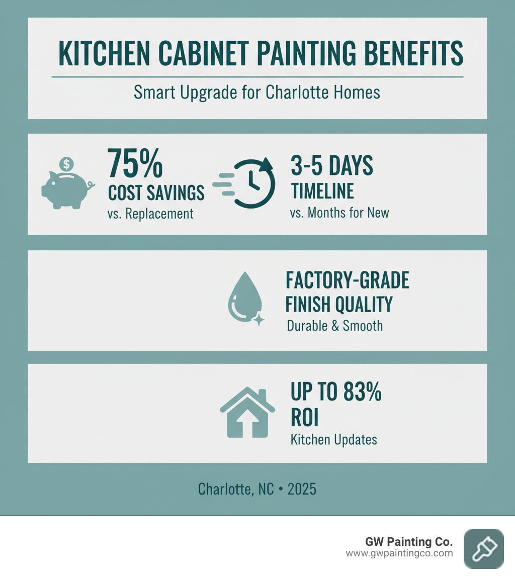 Infographic showing cabinet painting benefits: 75% cost savings compared to replacement, 3-5 day timeline versus months for new cabinets, factory-grade finish quality, and up to 83% return on investment for kitchen updates - Kitchen cabinet painting Charlotte infographic Infographic showing cabinet painting benefits: 75% cost savings compared to replacement, 3-5 day timeline versus months for new cabinets, factory-grade finish quality, and up to 83% return on investment for kitchen updates - Kitchen cabinet painting Charlotte infographic