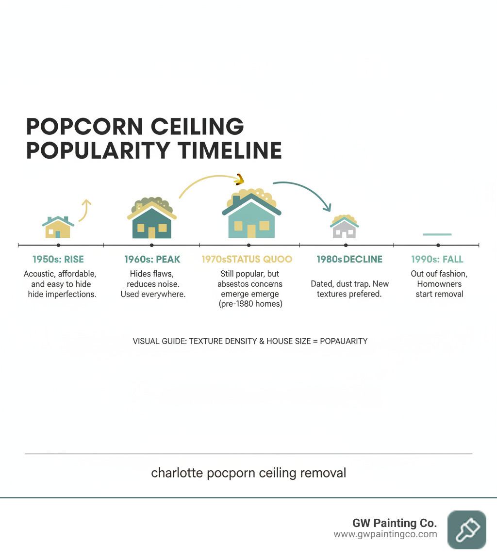 Timeline showing the rise and fall of popcorn ceiling popularity from the 1950s to the 1990s - popcorn ceiling removal charlotte infographic 
