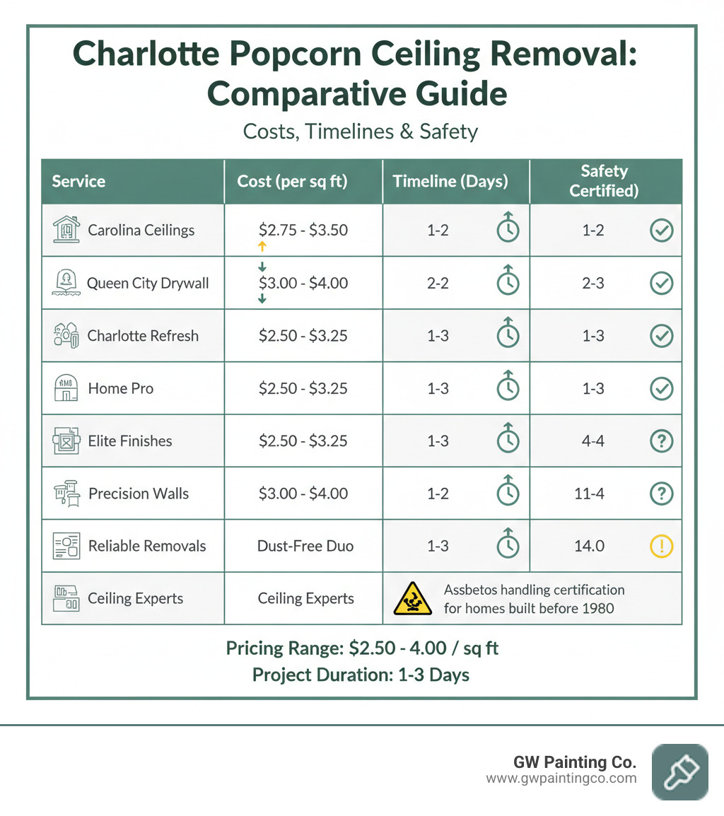 Comprehensive comparison chart showing costs, timelines, safety requirements, and quality outcomes for top 10 Charlotte popcorn ceiling removal services, including pricing ranges from $2.50-$4.00 per square foot, project durations of 1-3 days, and safety certifications for asbestos handling - popcorn ceiling removal charlotte infographic 