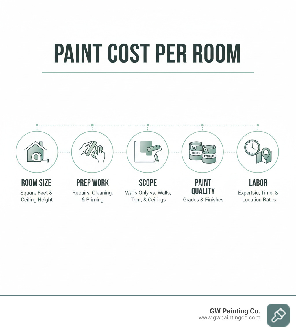 Infographic showing five key factors affecting paint cost per room: 1. Room Size - measured in square feet and ceiling height, 2. Prep Work - wall repairs, cleaning, and surface preparation needed, 3. Scope - walls only versus walls, trim, and ceilings, 4. Paint Quality - budget versus premium paint grades and finishes, 5. Labor - professional expertise, time, and geographic location rates - Paint cost per room infographic 