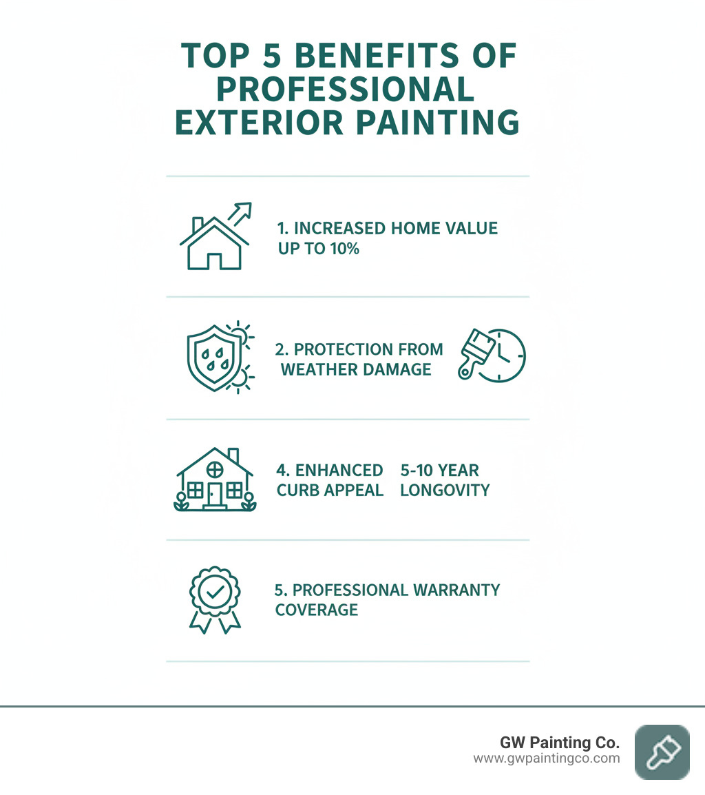 Infographic showing the top 5 benefits of professional exterior painting: increased home value up to 10%, protection from weather damage, 5-10 year paint longevity with quality materials, improved curb appeal, and professional warranty coverage - exterior house painters in charlotte infographic 
