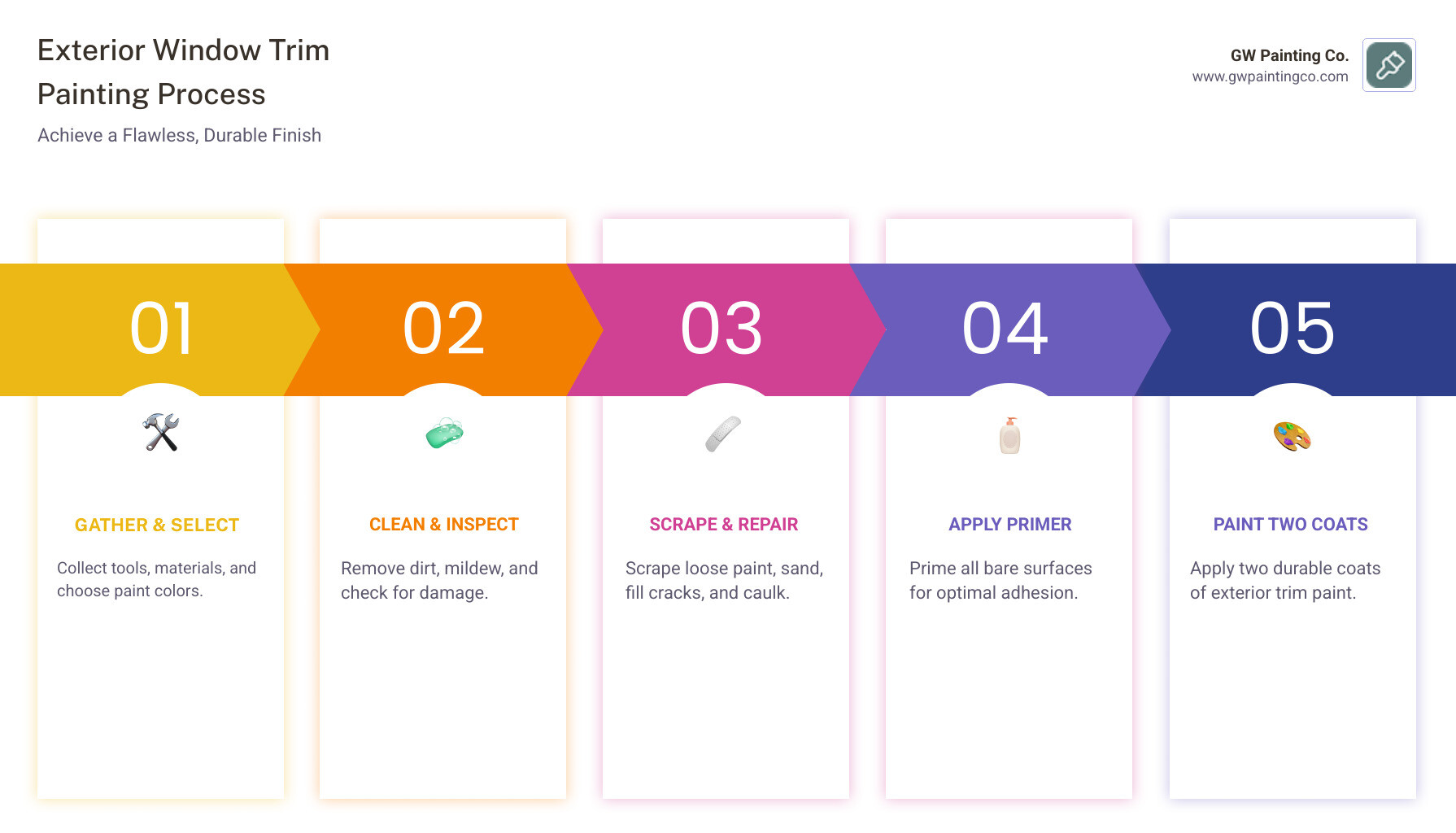 Infographic showing the 5 main stages of exterior window trim painting: Stage 1 - Gather tools, materials, and select paint colors; Stage 2 - Prep by cleaning, inspecting, and scraping old paint; Stage 3 - Repair damage, fill cracks, and caulk gaps; Stage 4 - Prime all bare surfaces with exterior primer; Stage 5 - Paint with two coats of quality exterior trim paint - exterior window trim painting infographic pillar-5-steps
