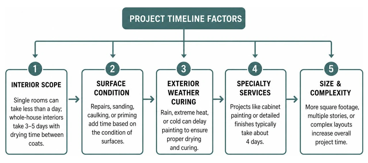 project timeline factors