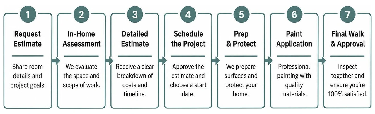 Step-by-step cost and estimation process Step-by-step cost and estimation process