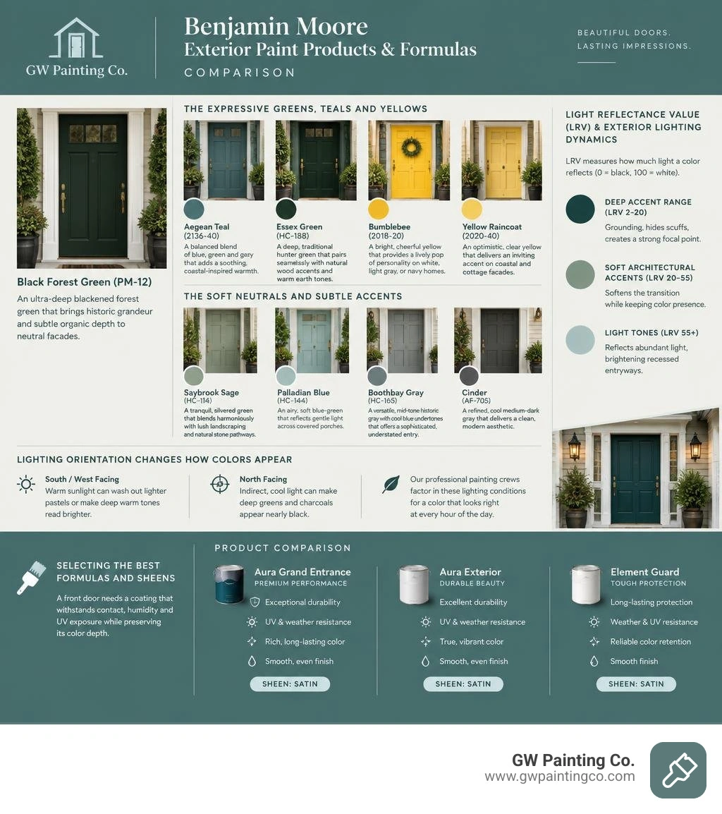 Benjamin Moore exterior paint products and formulas comparison infographic