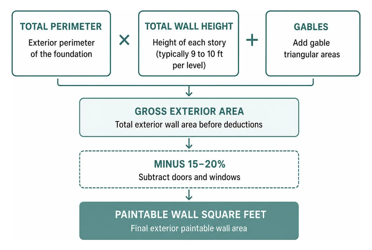 Process diagram illustrating how paintable exterior wall area is calculated