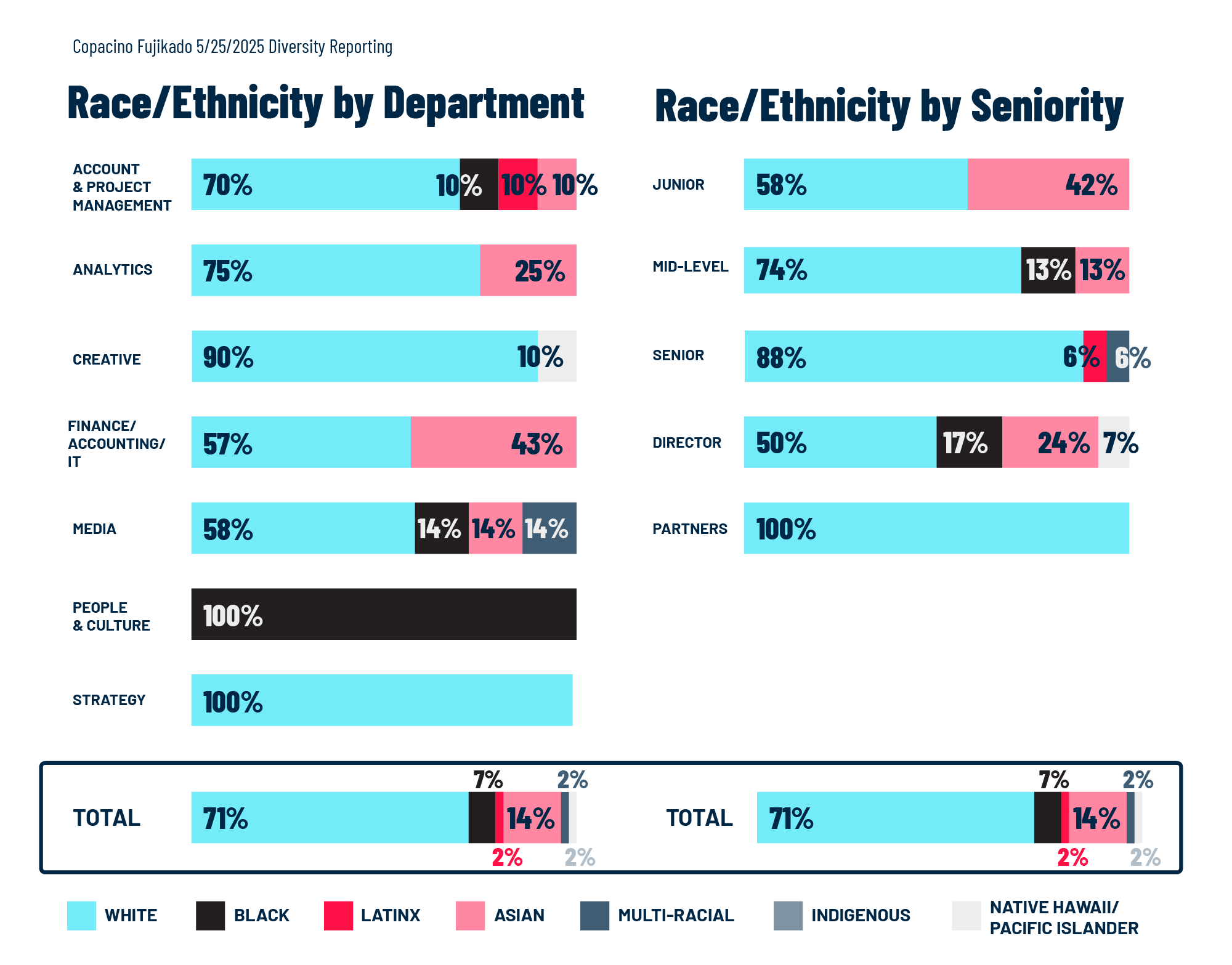 Chart showing Copacino Fujikado Advertising employee race by department and race by seniority
