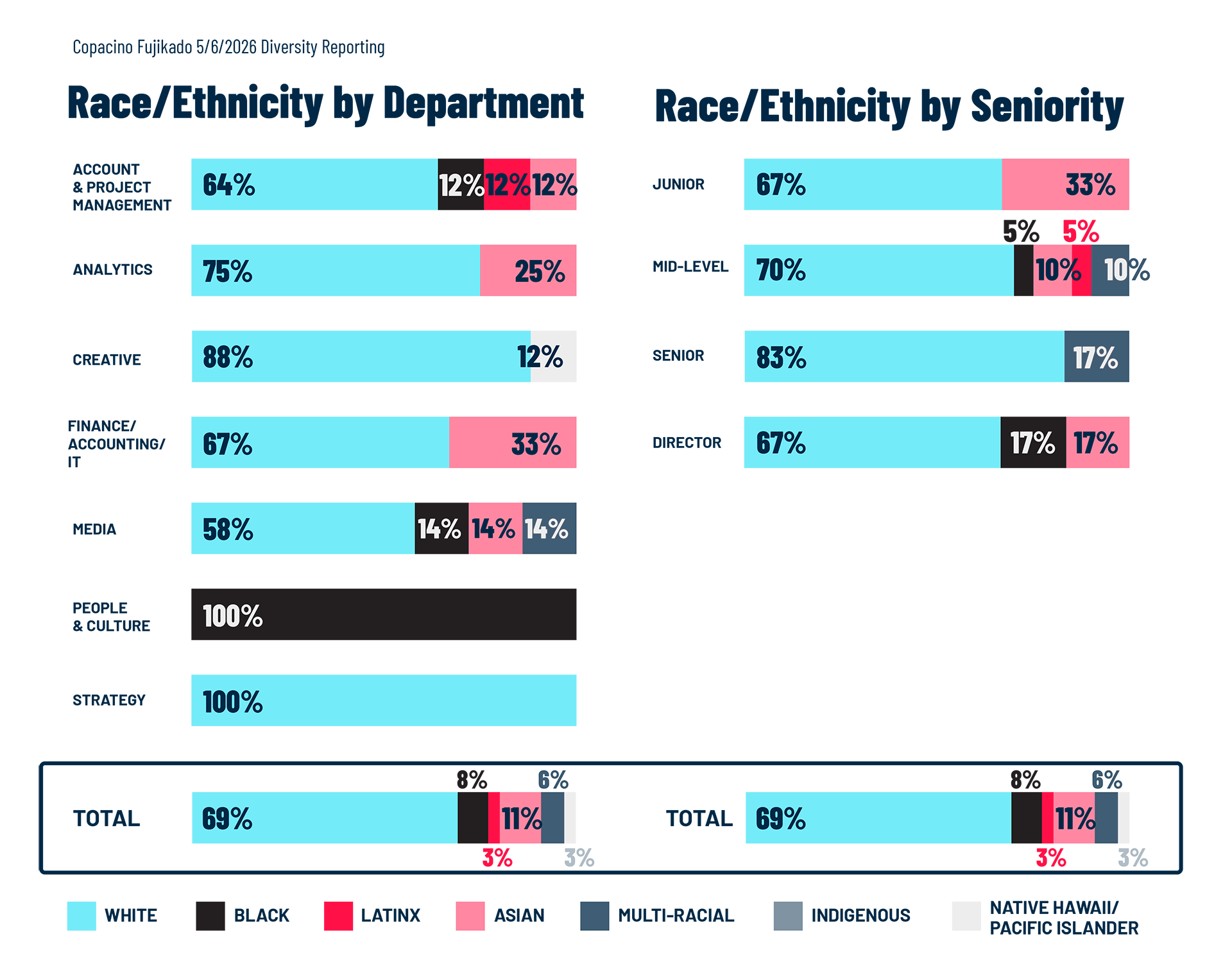 Chart showing Copacino Fujikado Advertising employee race by department and race by seniority