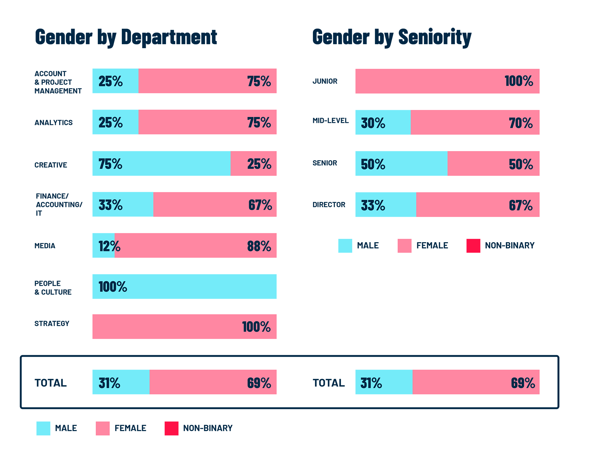 Chart showing Copacino Fujikado Advertising gender by department and gender by seniority