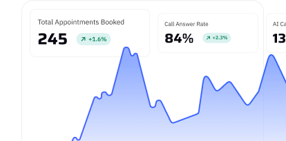 A chart graph showing call volume