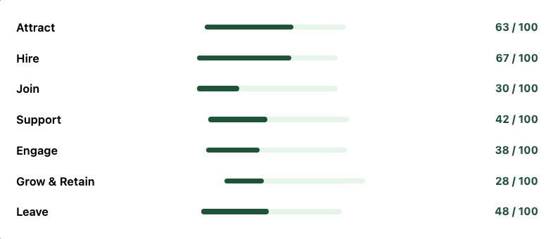HR Assessment maturity diagram across the seven stages of the employee lifecycle
