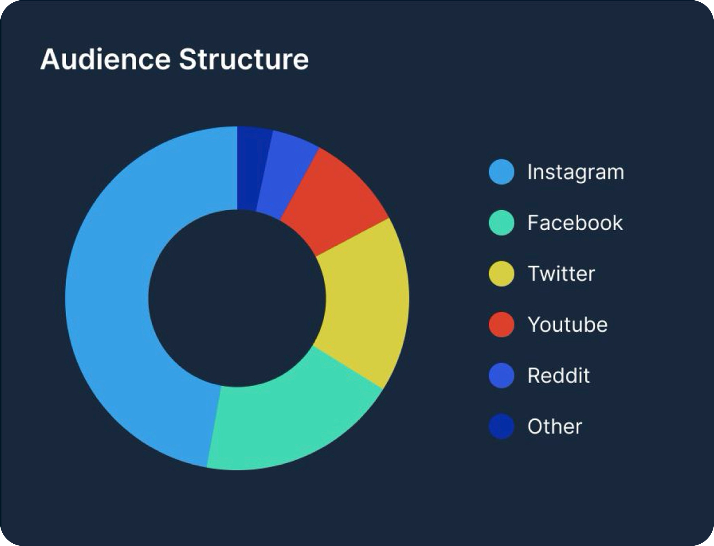 Donut chart showing audience structure distribution with Instagram, Facebook, Twitter, Youtube, Reddit, and Other segments in different colors.