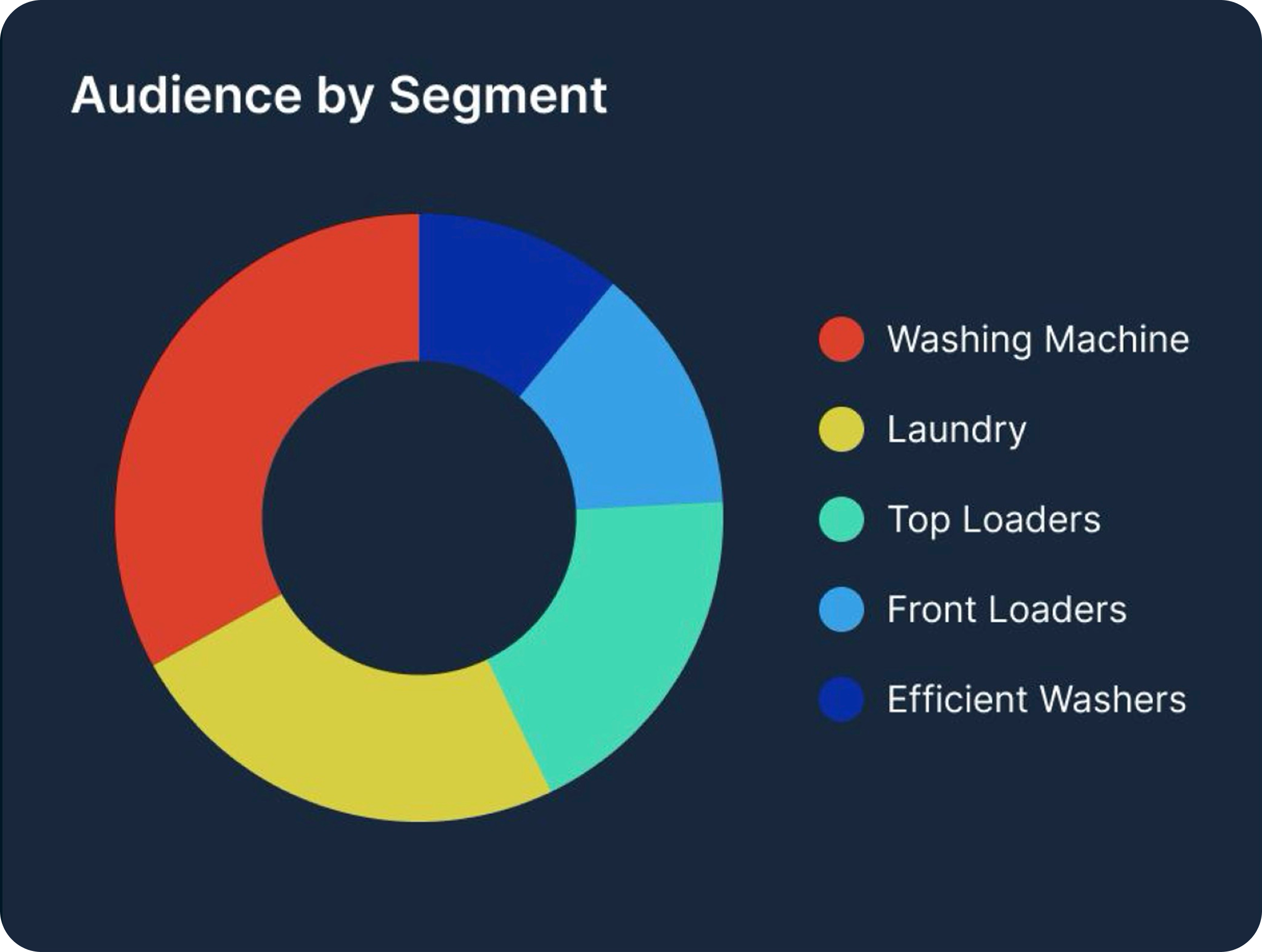 Donut chart showing audience segments by Washing Machine, Laundry, Top Loaders, Front Loaders, and Efficient Washers with corresponding colors red, yellow, green, light blue, and dark blue.