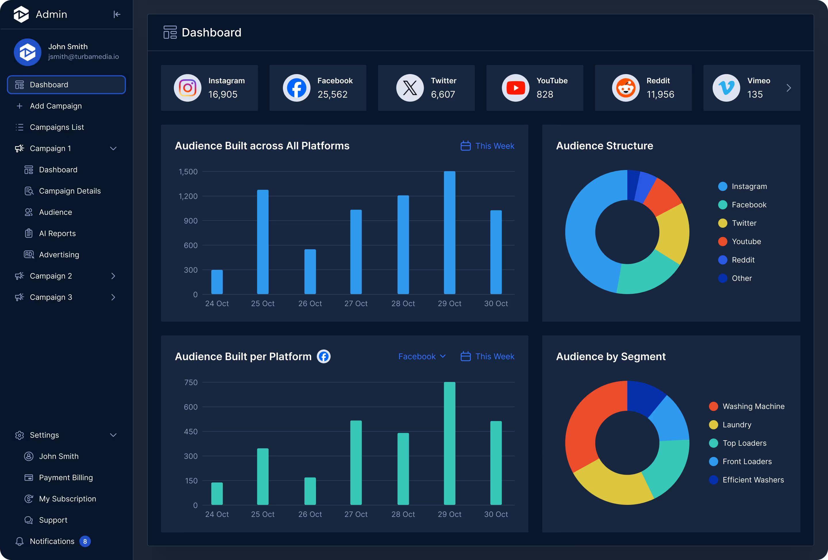 Analytics dashboard for user 'Mark Copeland' showing audience data across Instagram, Facebook, Twitter, YouTube, and Reddit. Includes bar charts of audience growth across all platforms and per platform, a pie chart of audience distribution by platform, and a segment breakdown by coaching types like personal development, life, and business coaching.