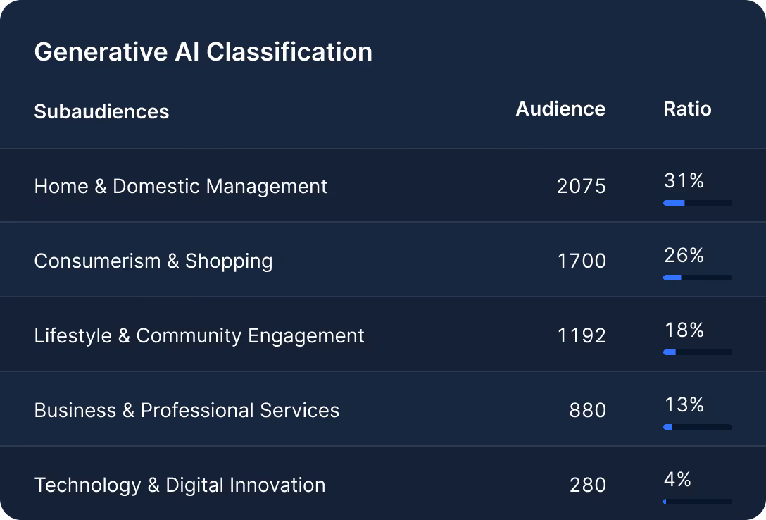 Table showing Generative AI Classification with subaudiences, audience numbers, and ratio percentages for Home & Domestic Management, Consumerism & Shopping, Lifestyle & Community Engagement, Business & Professional Services, and Technology & Digital Innovation.