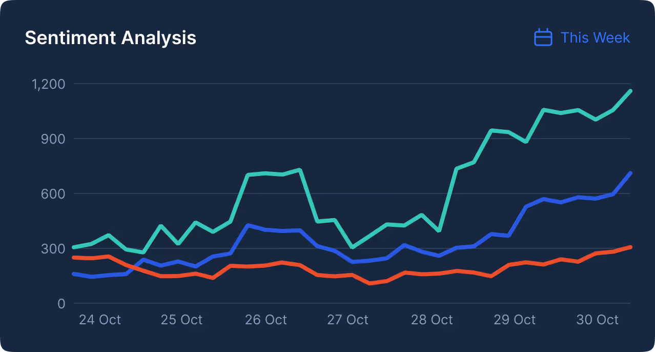 Line chart titled Sentiment Analysis showing data trends from 24 to 30 October with three colored lines indicating different sentiment levels, peaking around 1,200 on 30 October.