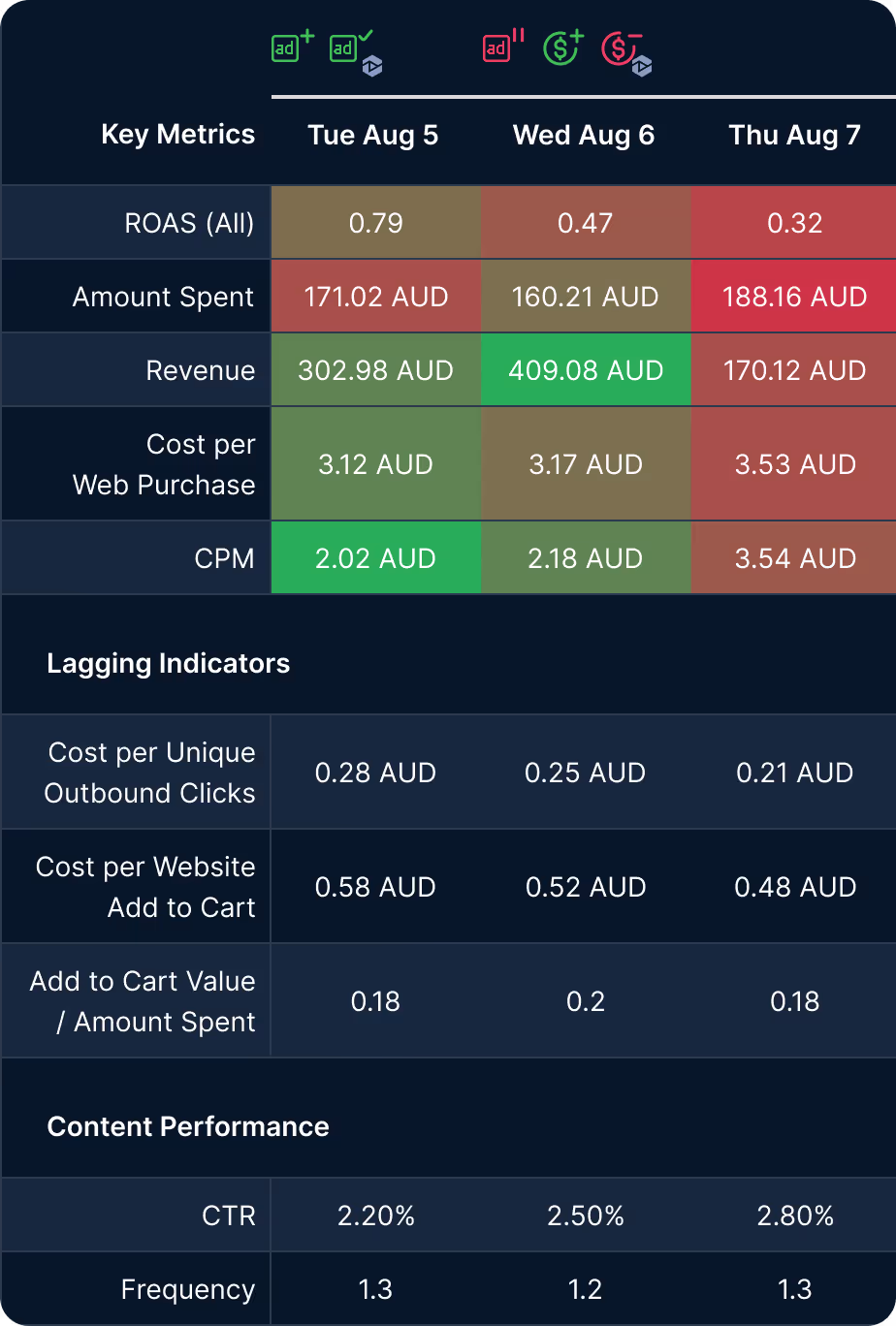 Advertising metrics table for Aug 5 to Aug 7 showing ROAS, amount spent, revenue, cost per web purchase, CPM, cost per unique outbound clicks, cost per website add to cart, add to cart value ratio, CTR, and frequency with color-coded performance.