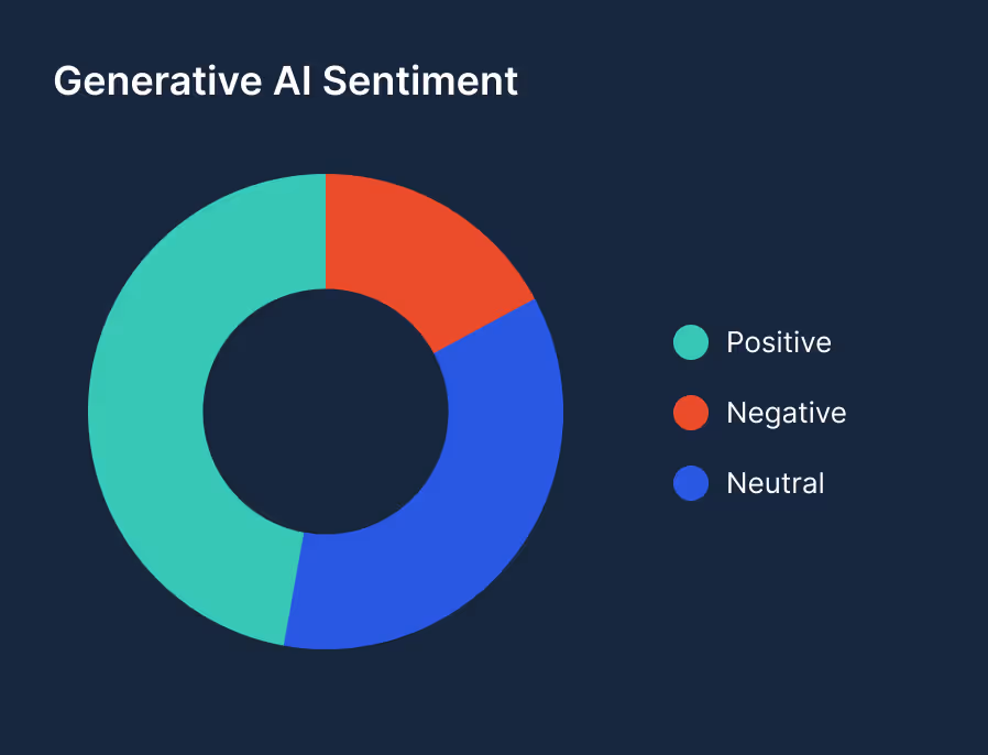 Donut chart titled Generative AI Sentiment showing three segments: Positive in teal, Negative in red, and Neutral in blue.