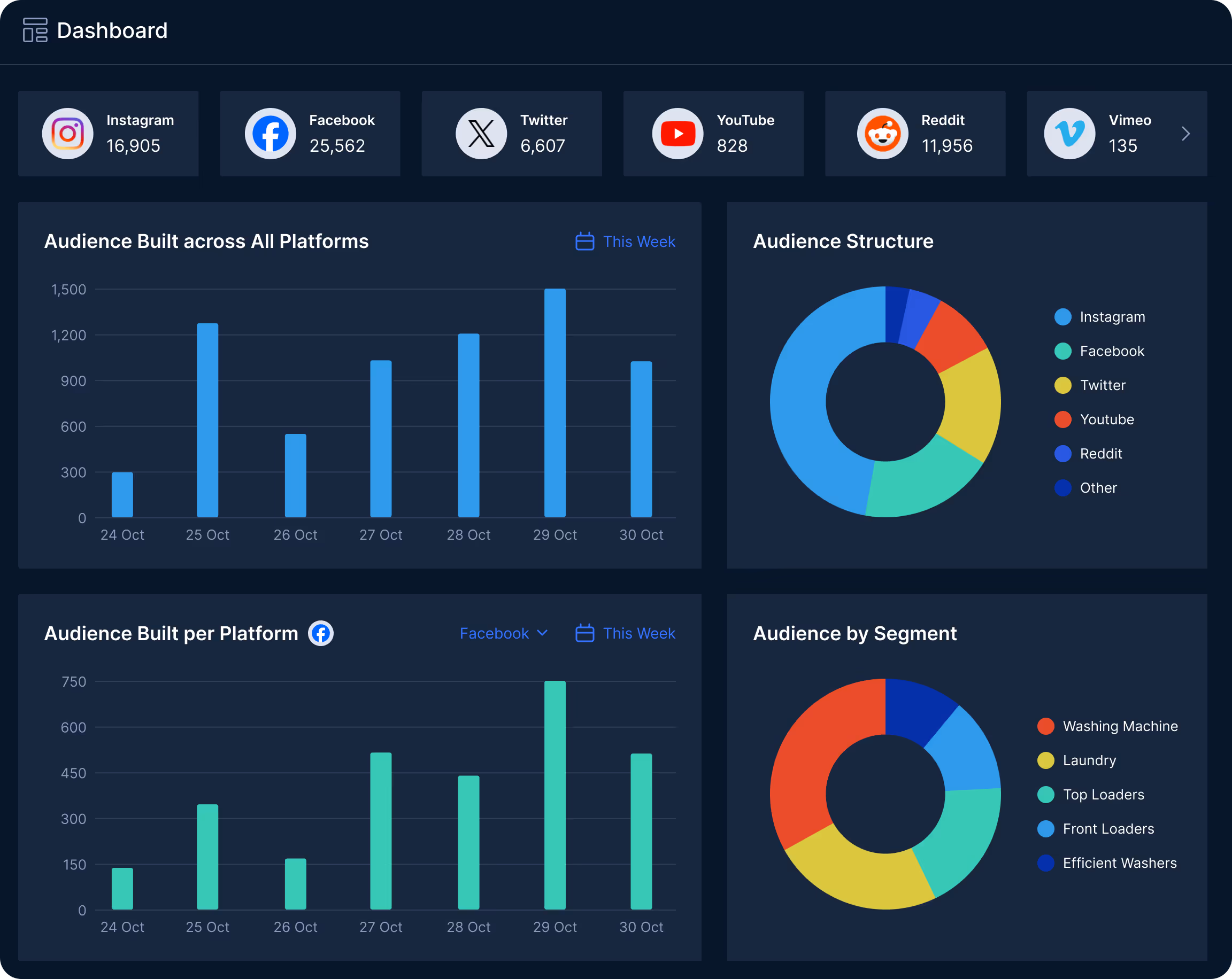 Social media dashboard with audience data including bar charts for all platforms and Facebook for the week of October 24-30, and pie charts showing audience structure by platform and audience segment by washer types.