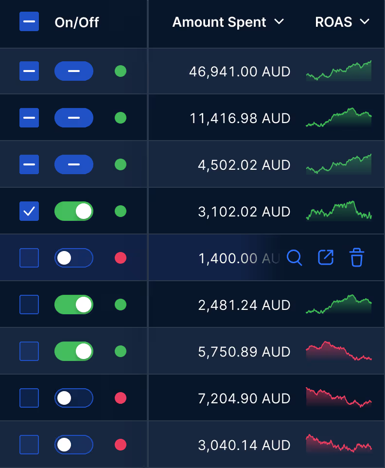 Table showing on/off toggles, amounts spent in AUD ranging from 1,400 to 46,941, and corresponding ROAS line graphs with green and red trends.