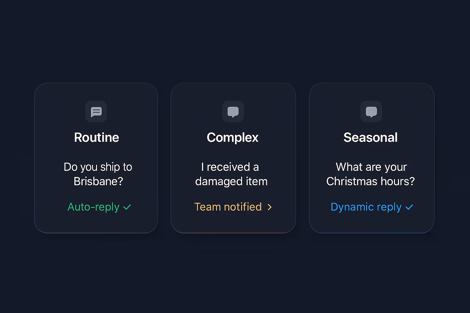 Three cards labeled Routine, Complex, and Seasonal with example customer inquiries and response types: Auto-reply for shipping to Brisbane, Team notified for damaged item, and Dynamic reply for Christmas hours.
