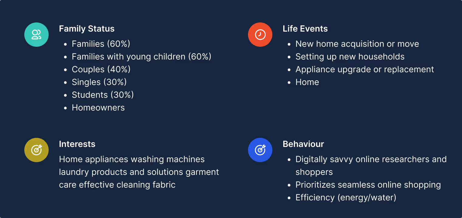 Infographic listing family status, life events, interests, and behavior details with icons on a dark background.