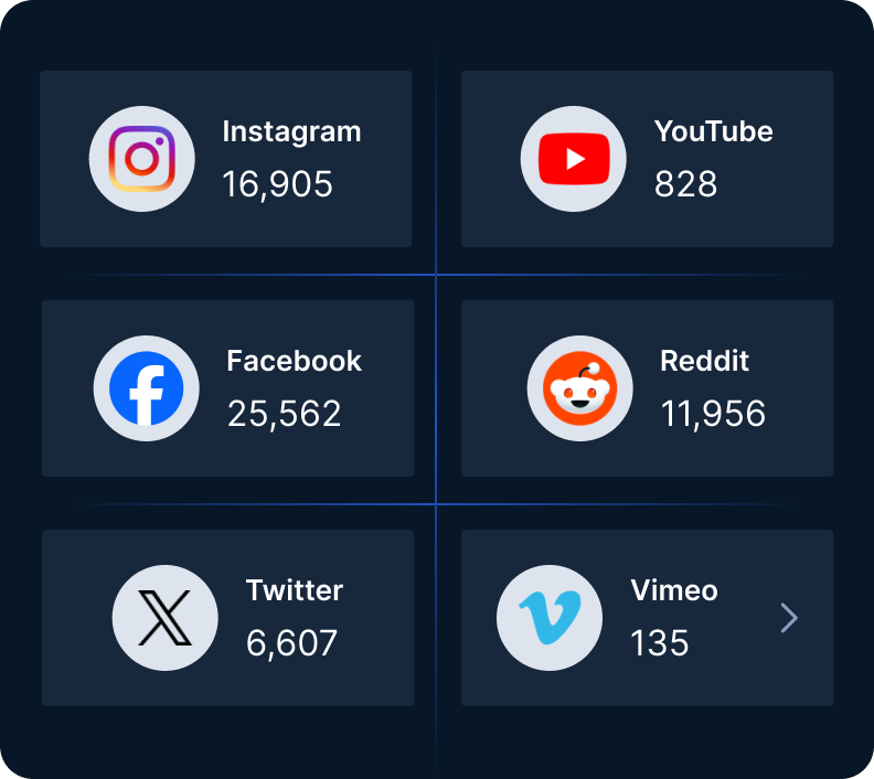 Dashboard displaying social media reach and spending efficiency. Platforms include YouTube (733), Instagram (71,750), Twitter (5,840), and Facebook (41,094). A semi-circle graph shows $18,356 spent with a conversion cost of $38.32.