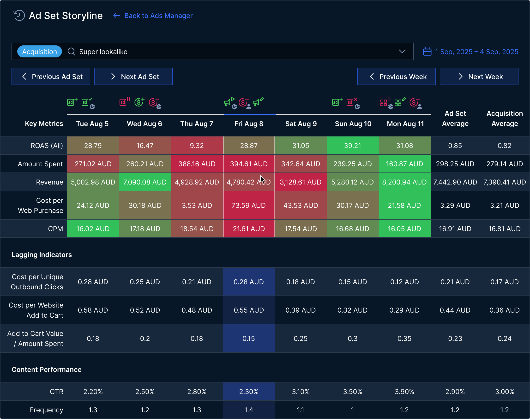 Dashboard titled Ad Set Storyline showing key metrics for Acquisition Super lookalike campaign from August 5 to August 11 with data on ROAS, Amount Spent, Revenue, Cost per Web Purchase, CPM, lagging indicators, and content performance metrics including CTR and Frequency.