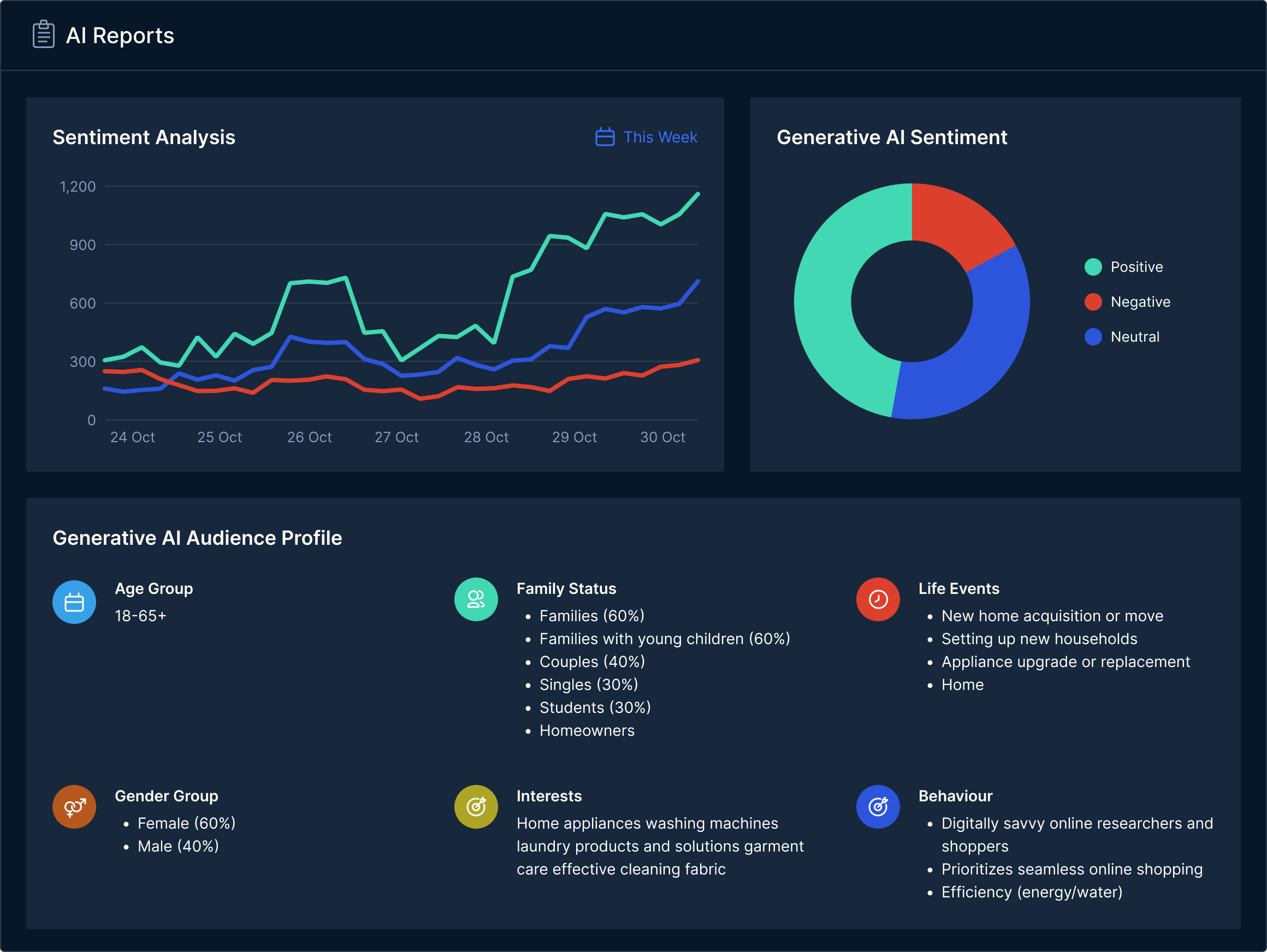 Dashboard showing AI Reports with a sentiment analysis line graph from October 24 to October 30, a generative AI sentiment donut chart with positive, negative, and neutral sections, and a generative AI audience profile detailing age group, gender group, family status, interests, life events, and behavior categories.