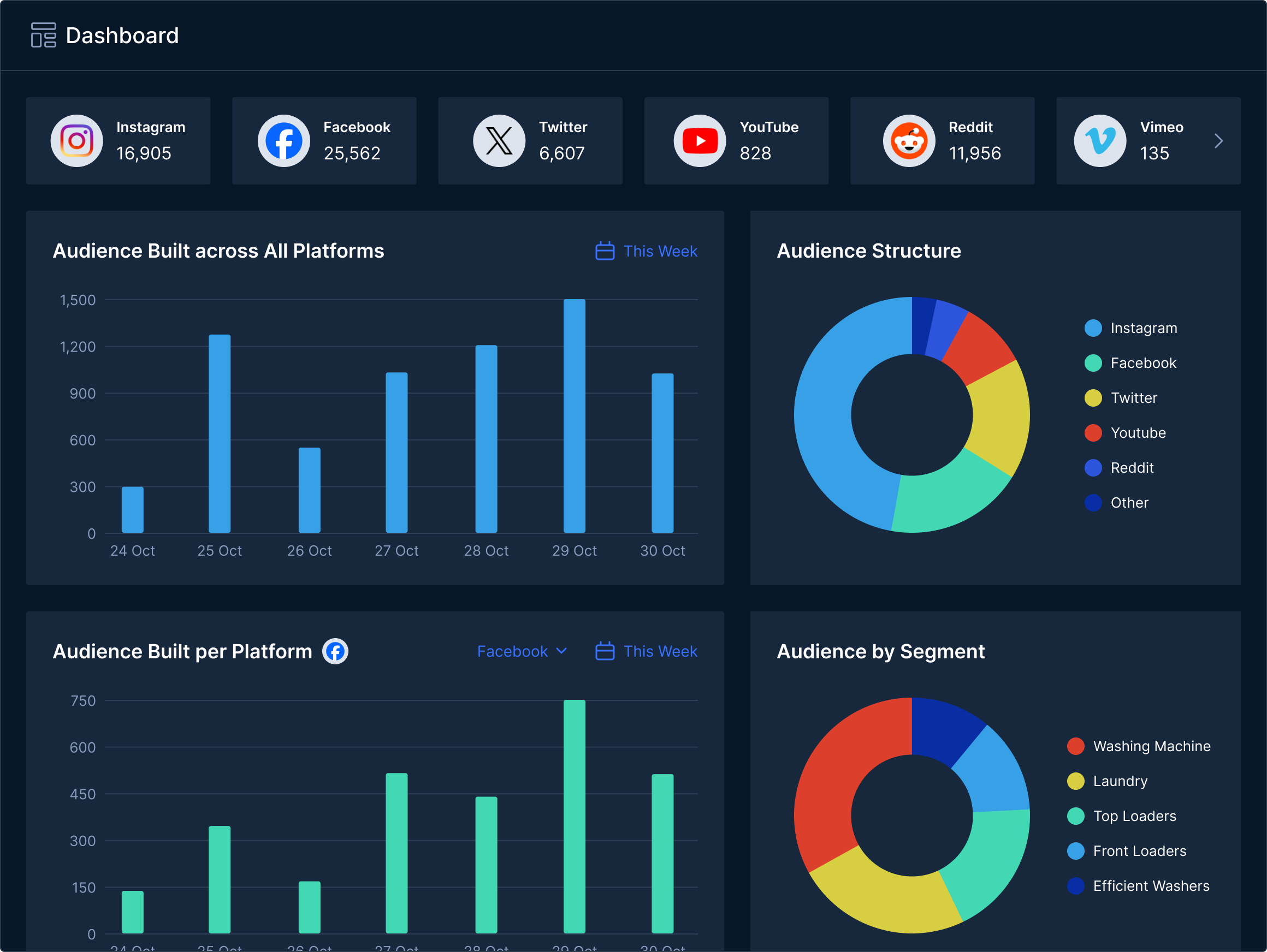 Dashboard showing social media audience statistics including total followers for Instagram, Facebook, Twitter, YouTube, Reddit, and Vimeo; bar charts for audience growth across all platforms and Facebook specifically; and donut charts illustrating audience structure and audience segments with categories like Washing Machine and Laundry.