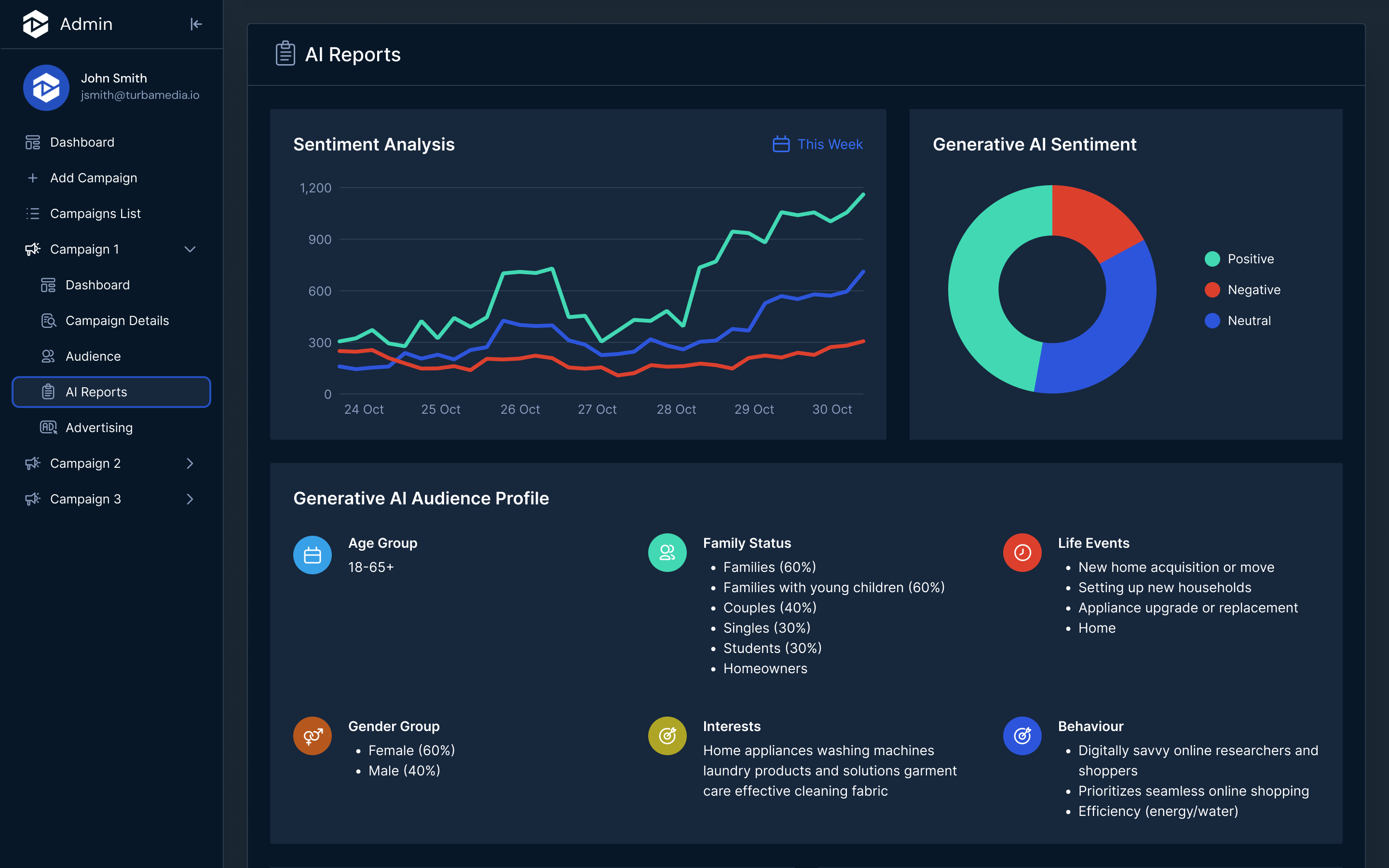 Analytics dashboard for user 'Mark Copeland' showing audience data across Instagram, Facebook, Twitter, YouTube, and Reddit. Includes bar charts of audience growth across all platforms and per platform, a pie chart of audience distribution by platform, and a segment breakdown by coaching types like personal development, life, and business coaching.
