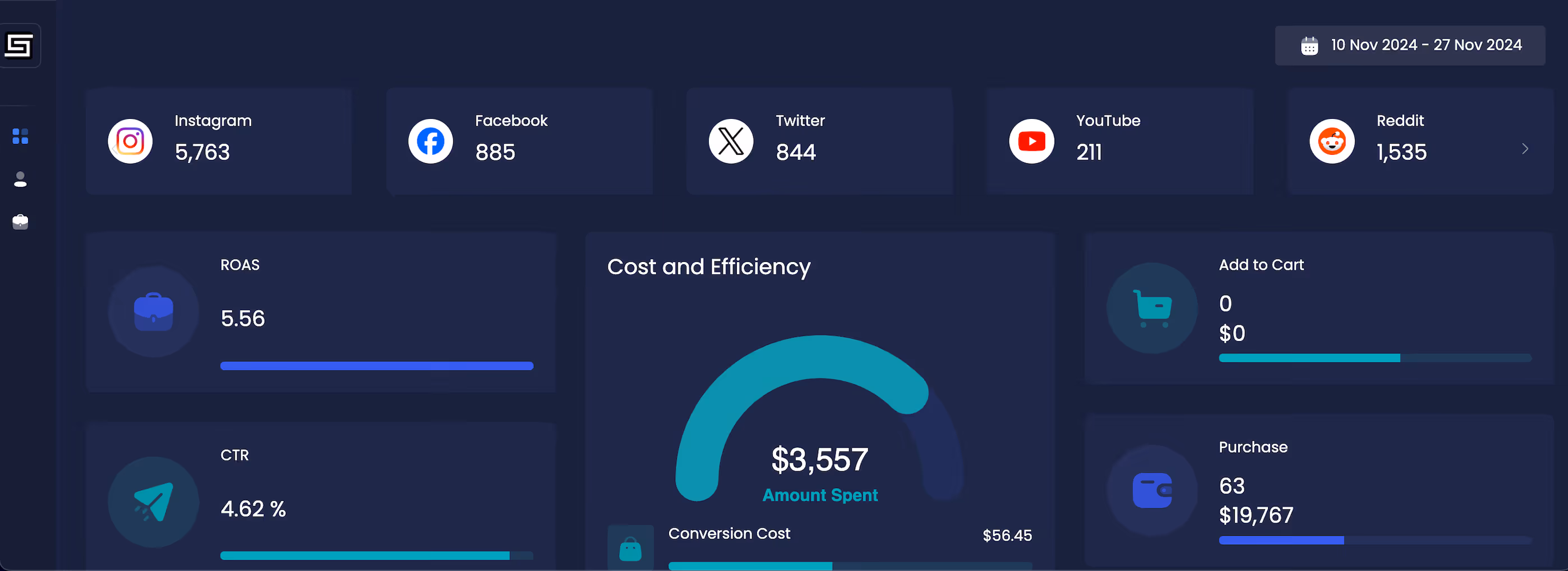 Dashboard displaying social media reach and spending efficiency. Platforms include YouTube (733), Instagram (71,750), Twitter (5,840), and Facebook (41,094). A semi-circle graph shows $18,356 spent with a conversion cost of $38.32.