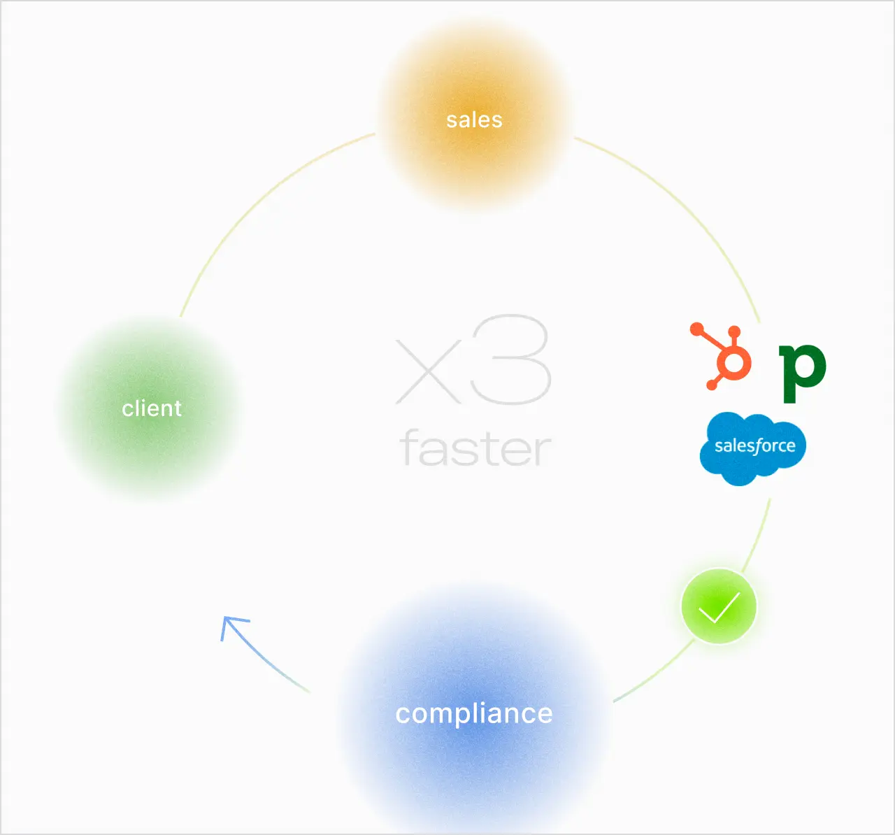 Workflow diagram showing the connection between sales, client, and compliance teams, integrated with HubSpot, Pipedrive, and Salesforce — highlighting that Detelio makes client onboarding three times faster.