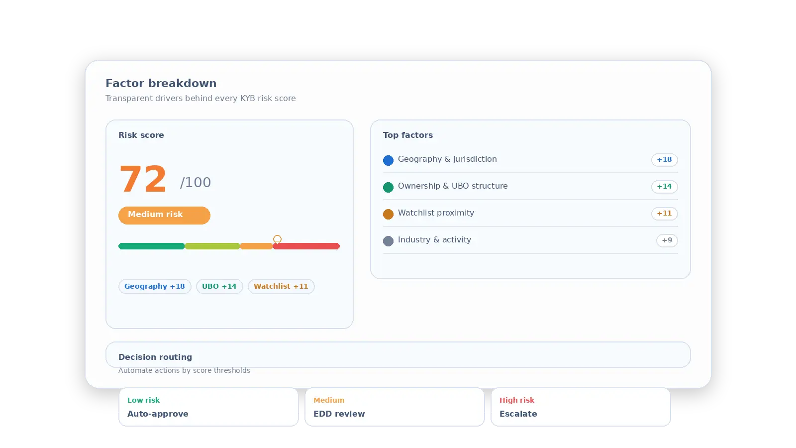 Risk score 72 medium risk with top factors geography, ownership, watchlist proximity, and industry activity.