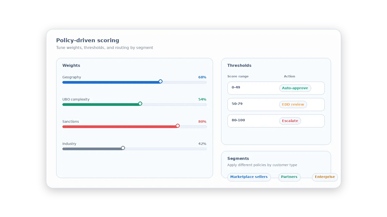 Dashboard showing policy-driven scoring with weights, thresholds, and customer segment options.