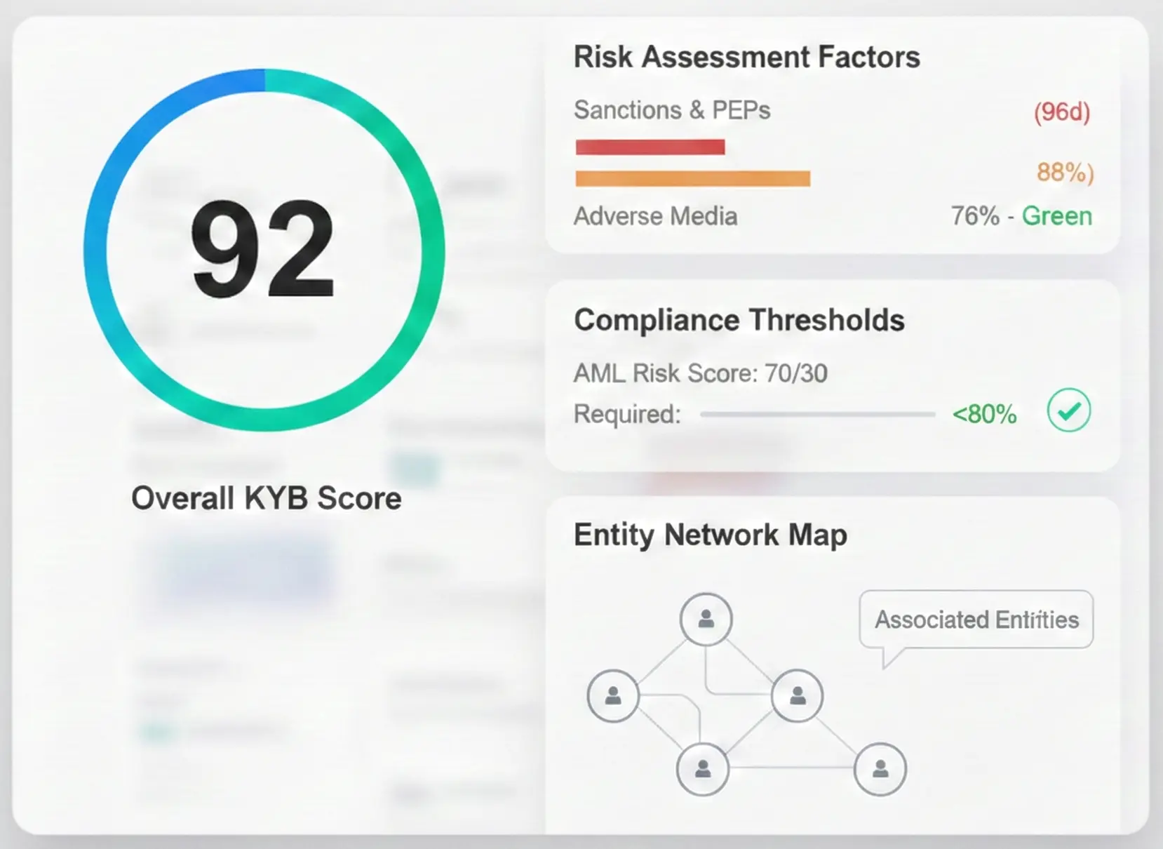 Dashboard showing overall KYB score 92, risk factors, compliance thresholds, and entity network map.