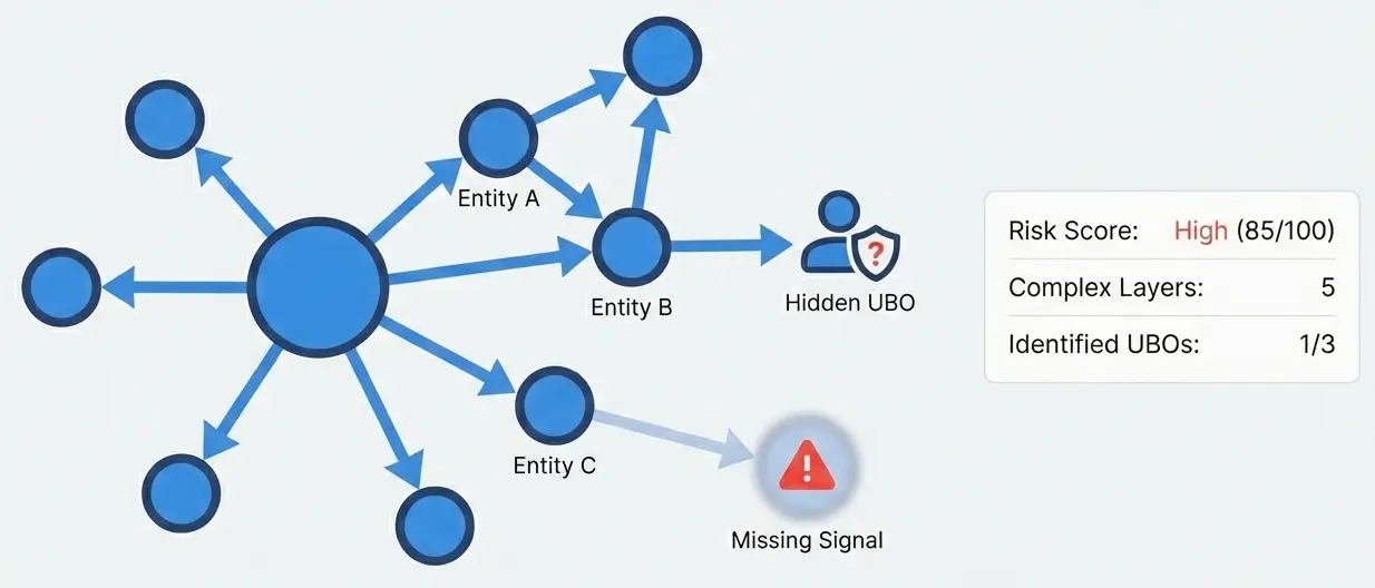 Diagram showing entities A, B, C linked to hidden UBO and missing signal with a high risk score of 85.