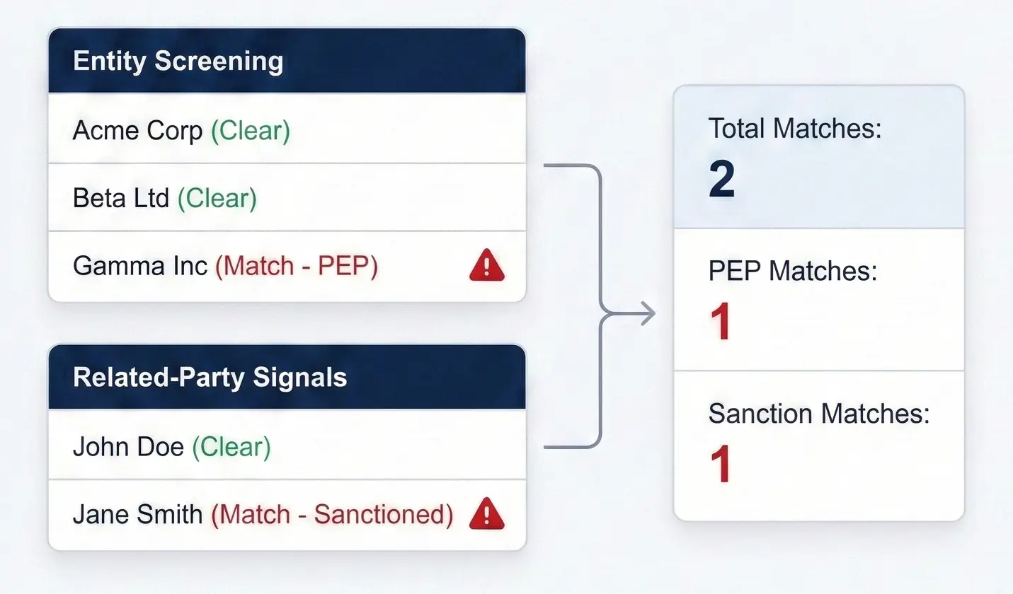 Entity screening shows 2 total matches including 1 PEP match and 1 sanction match with alerts.