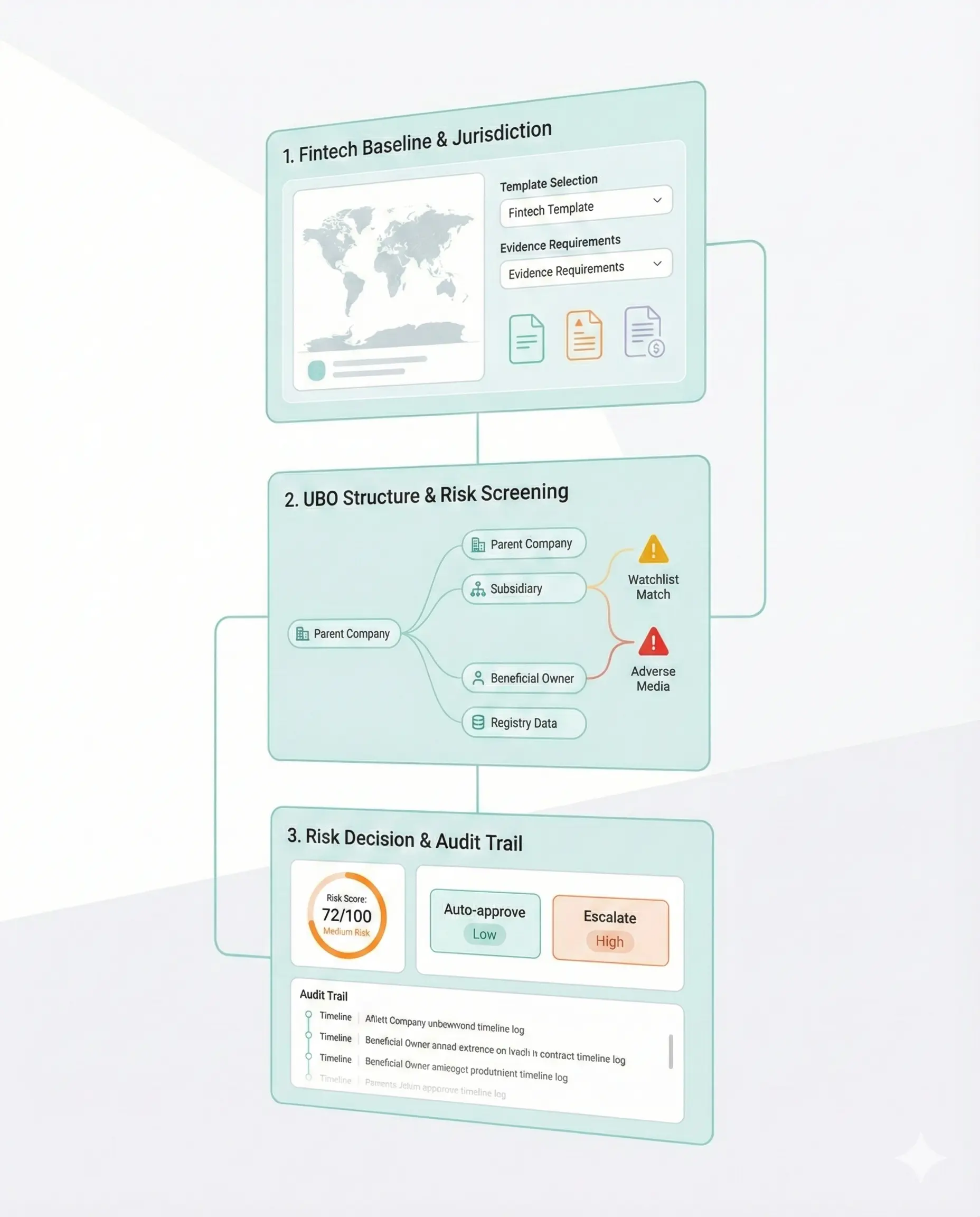 Flowchart showing fintech baseline, UBO risk screening, and risk decision with audit trail and risk score 72/100.