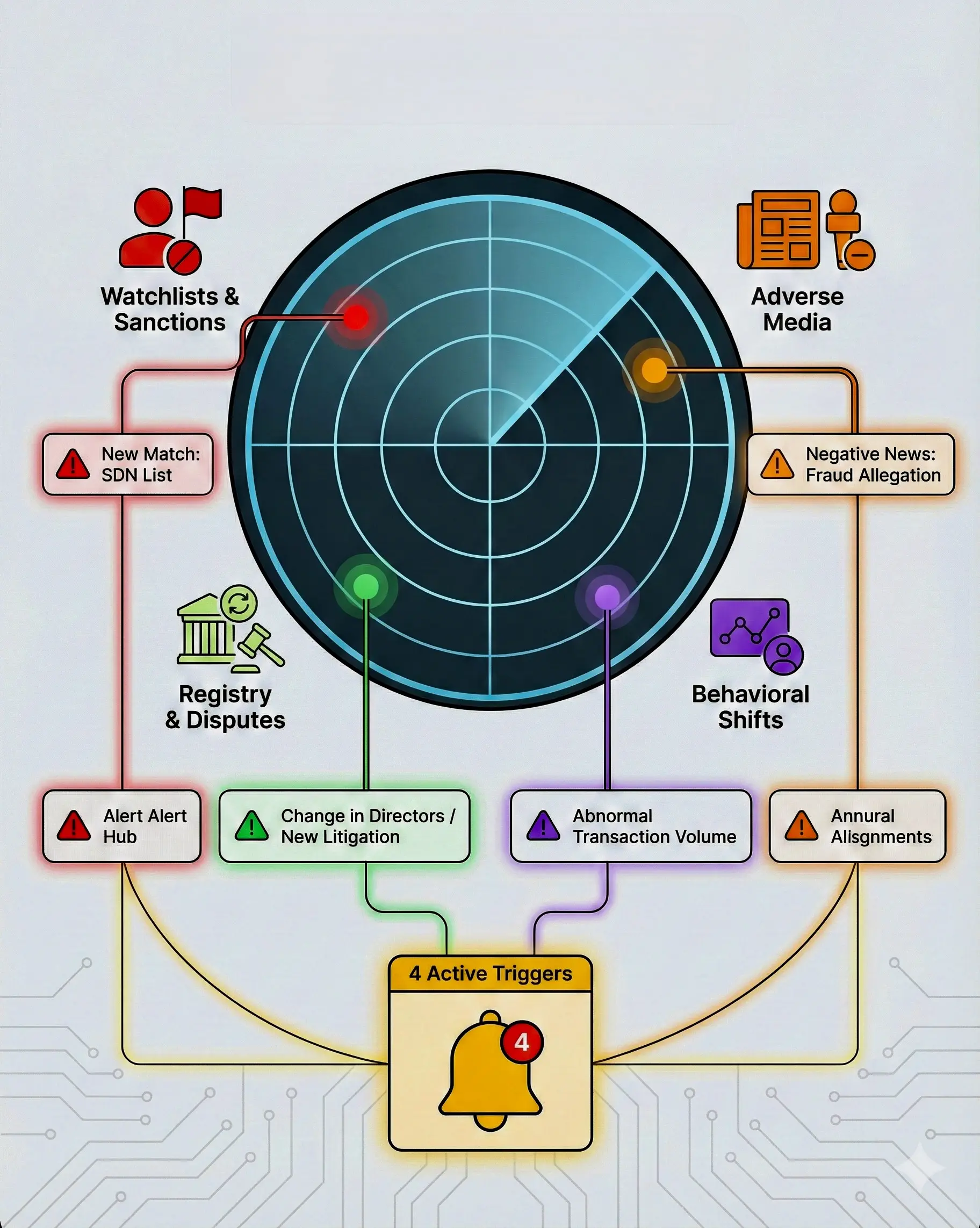 Radar with four colored alerts linking watchlists, media, disputes, and behavior to an active trigger bell icon.