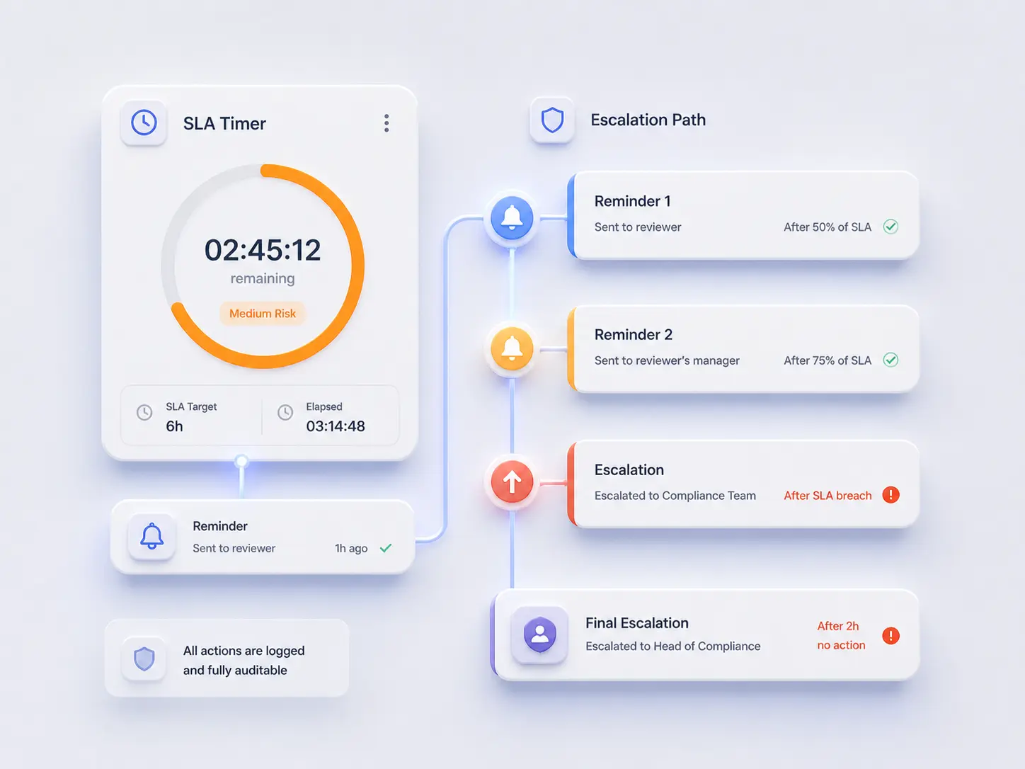 Dashboard showing SLA timer with escalation path including reminders and compliance team alerts.