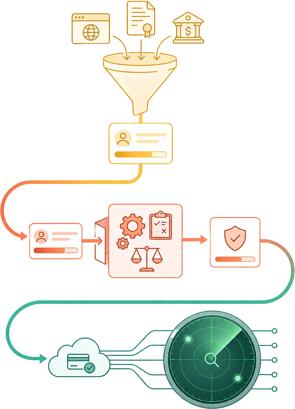 Illustration of the Detelio compliance workflow, showing diverse data sources consolidating into a unified profile, passing through automated legal and risk checks, and finalizing in continuous transaction monitoring.