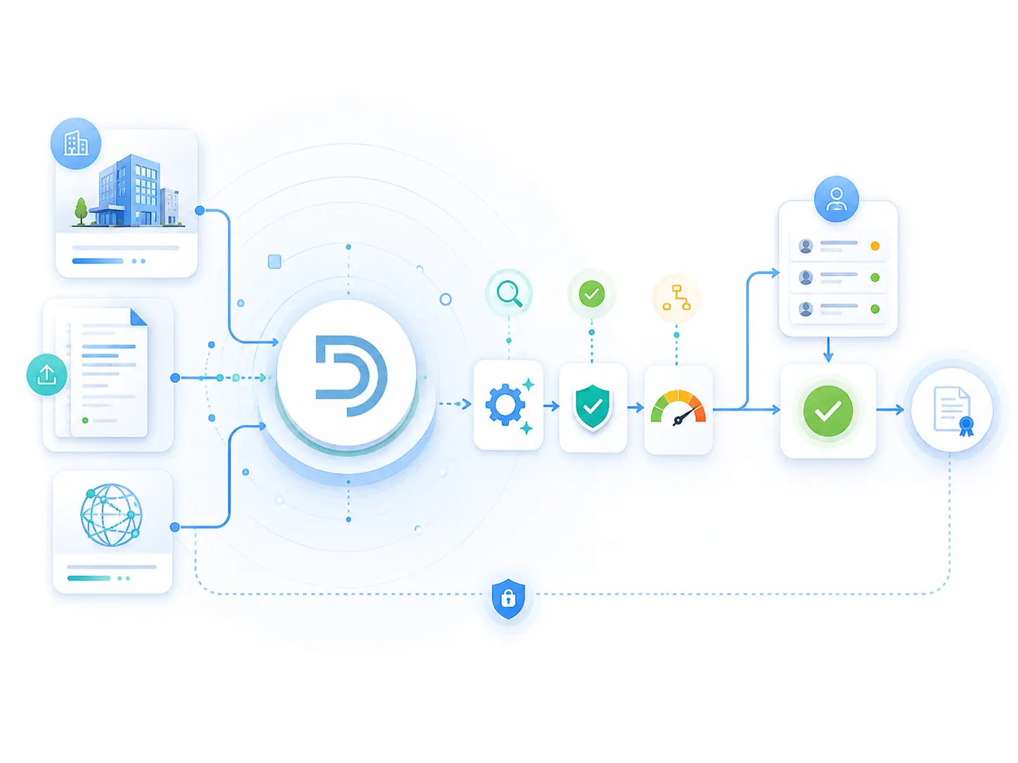 Detelio KYB automation illustration showing business data, documents, verification checks, risk scoring, approvals, and audit-ready records flowing through one centralized automated platform.