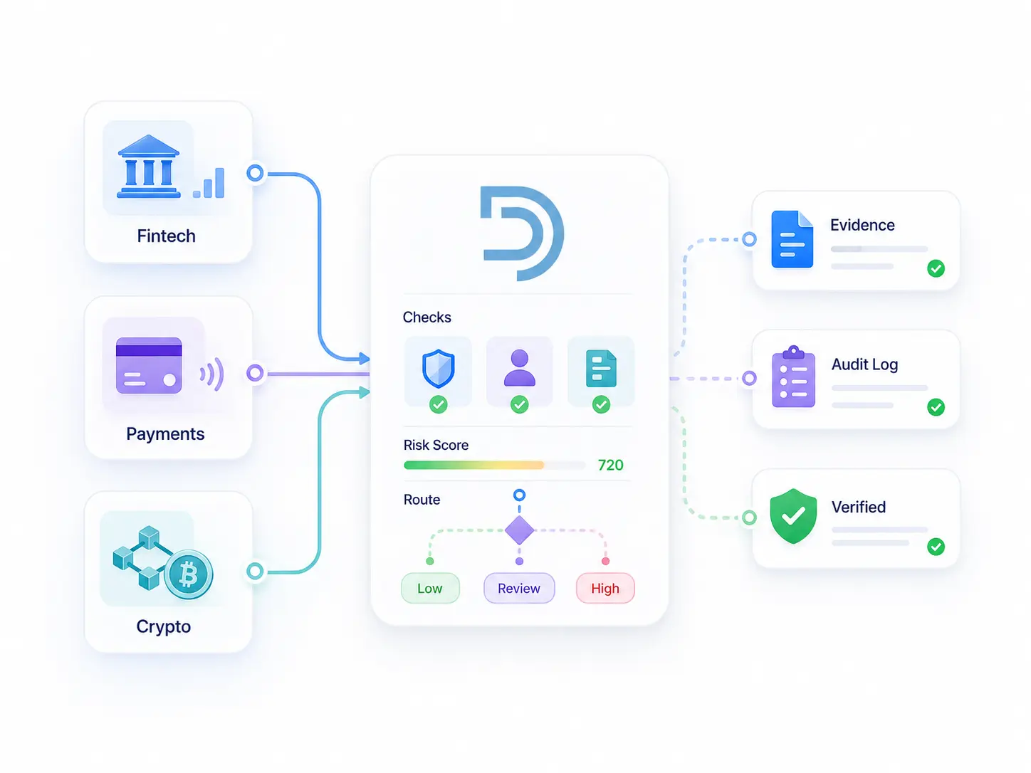 Diagram showing Detelio KYB connected to fintech, payments, crypto, SaaS platforms, and professional services.