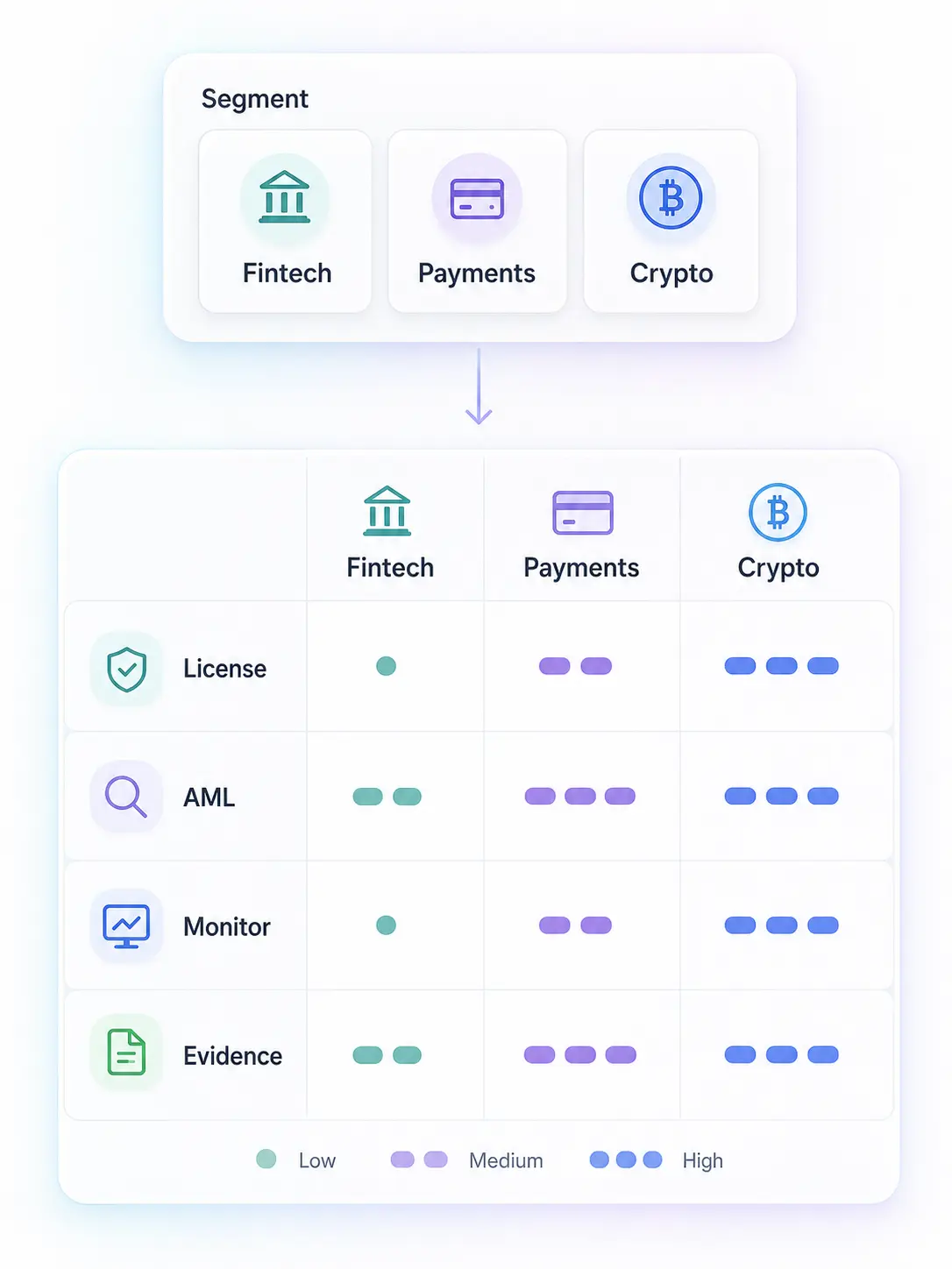Flowchart showing online onboarding, payment risk categories, risk filtering, and approval or review flags.